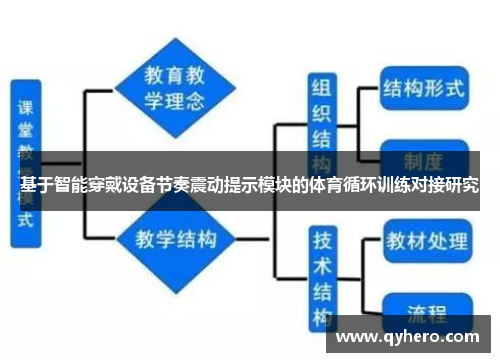 基于智能穿戴设备节奏震动提示模块的体育循环训练对接研究